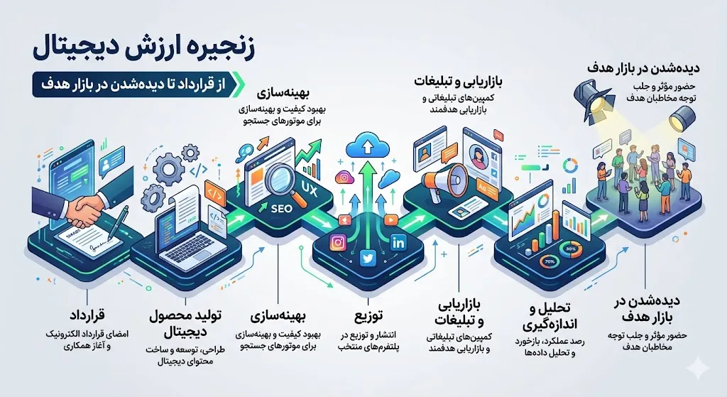 زنجیره ارزش دیجیتال؛ از قرارداد تا دیده‌شدن در بازار هدف
