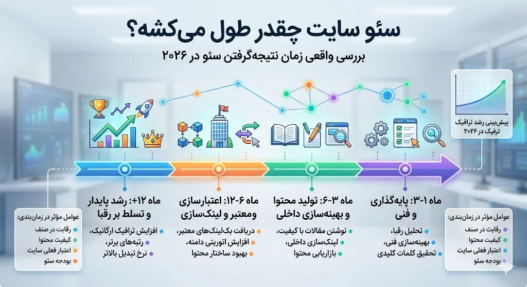 سئو سایت چقد طول میکشه؟ پاسخ نهایی برای کسانی که دنبال عدد واقعی هستند