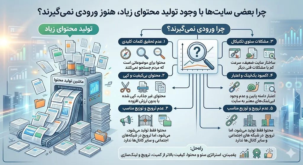 چرا بعضی سایتها با وجود تولید محتوای زیاد، هنوز ورودی نمیگیرند؟