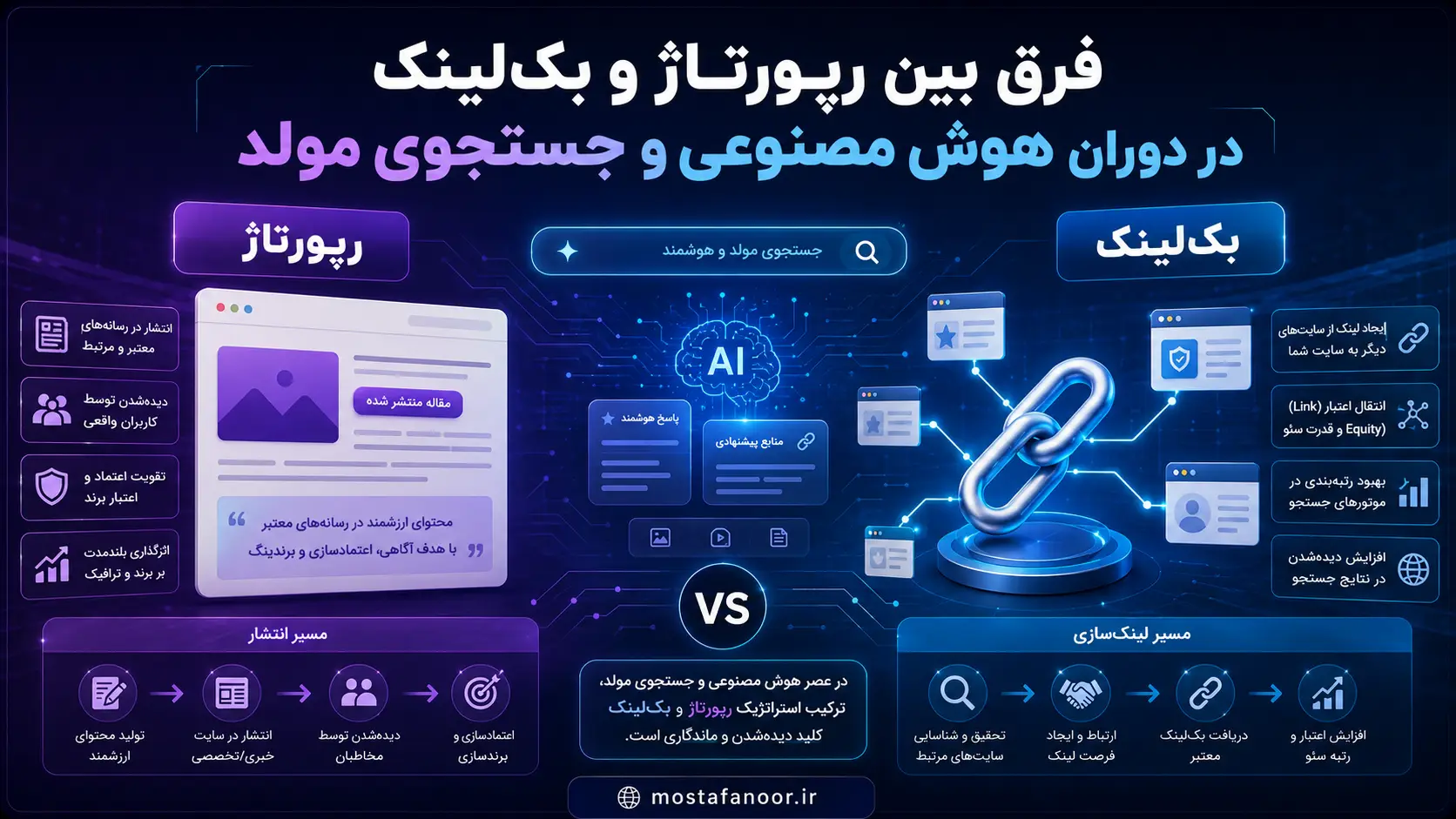 فرق بین رپورتاژ و بک لینک در دوران هوش مصنوعی و جستجوی مولد
